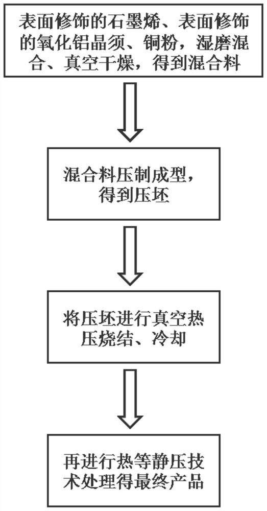 Graphene and alumina whisker co-reinforced copper matrix composite material preparation method and product thereof