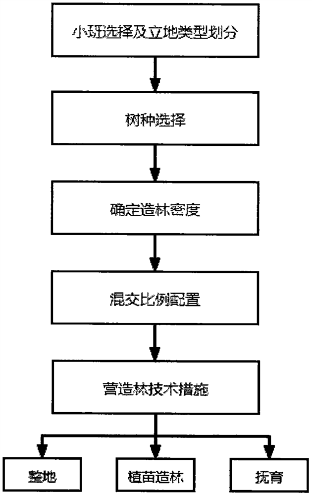 Large-scale barren mountain afforestation method based on GIS