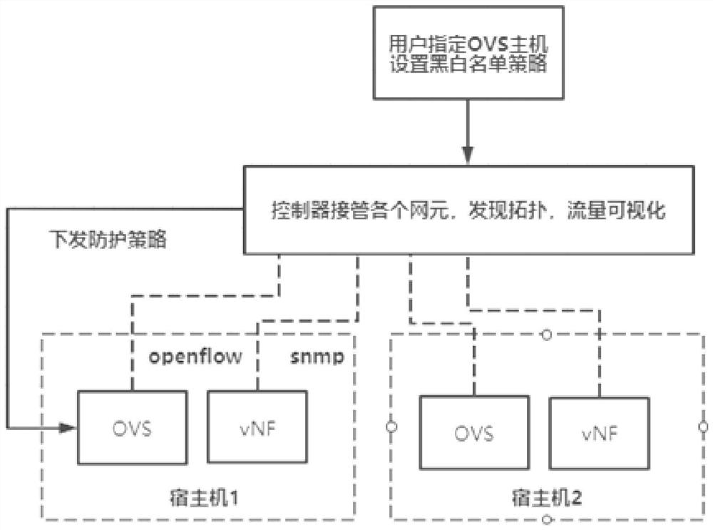 East-west traffic safety protection method and system based on SDN