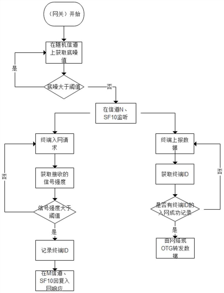 A kind of gateway and terminal ad hoc network data transmission method based on lora technology