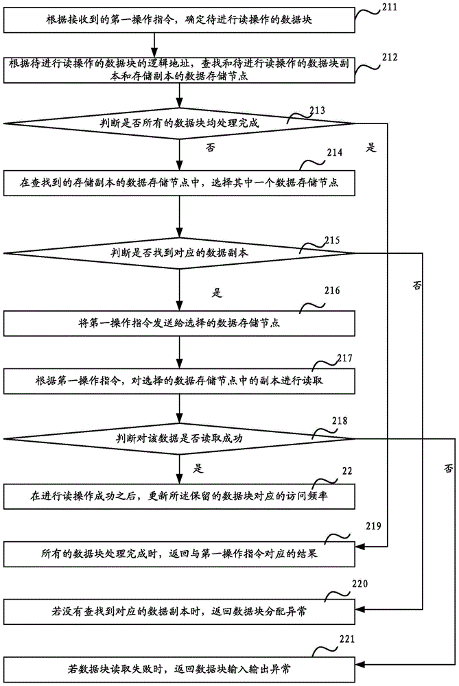 Data storage method and apparatus