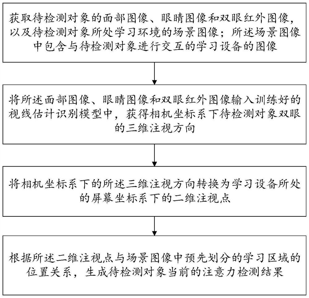 Online learning attention tracking method based on sight line estimation and application thereof