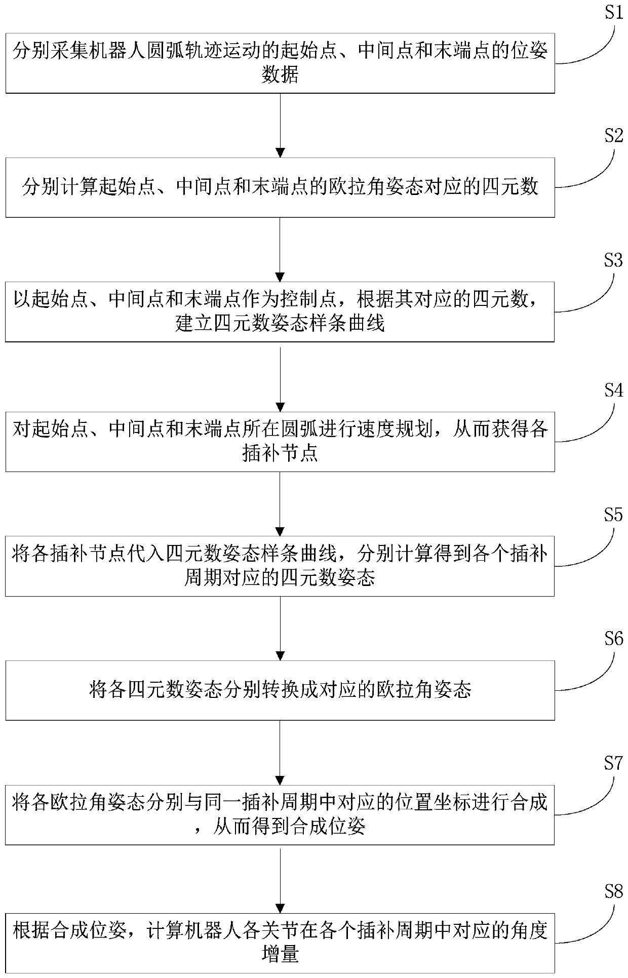 A pose synchronization method and device for robot arc trajectory motion