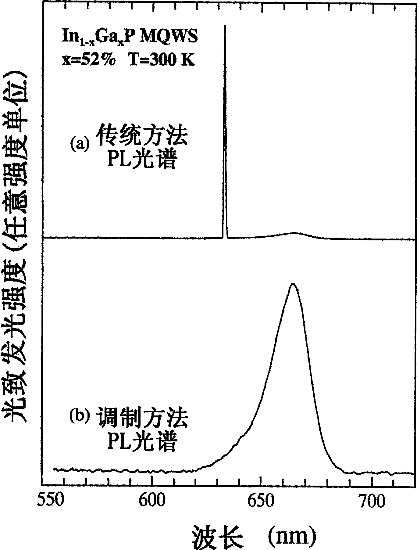 600-700nm band Fourier transform infrared photoluminescence spectrum measuring method and an apparatus