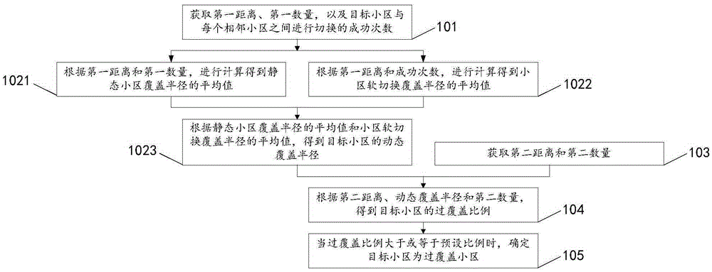 Over-coverage cell determining method and device