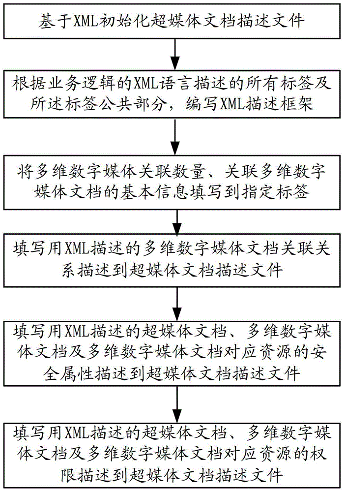 A Hypermedia Document Description Method