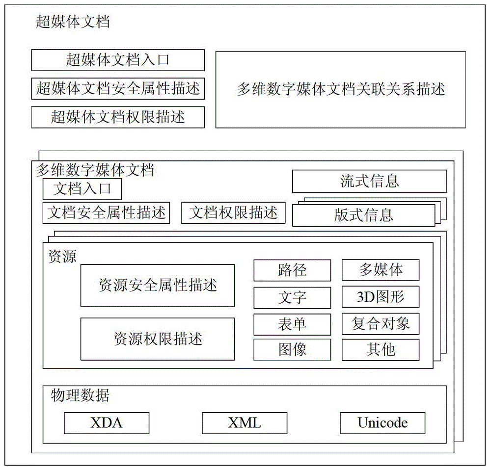 A Hypermedia Document Description Method