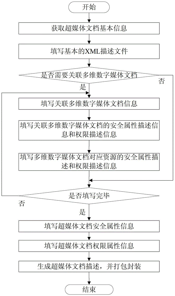 A Hypermedia Document Description Method