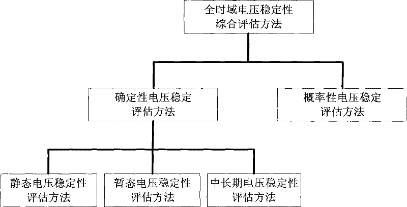 Full-time-domain voltage stability synthesis assessment method