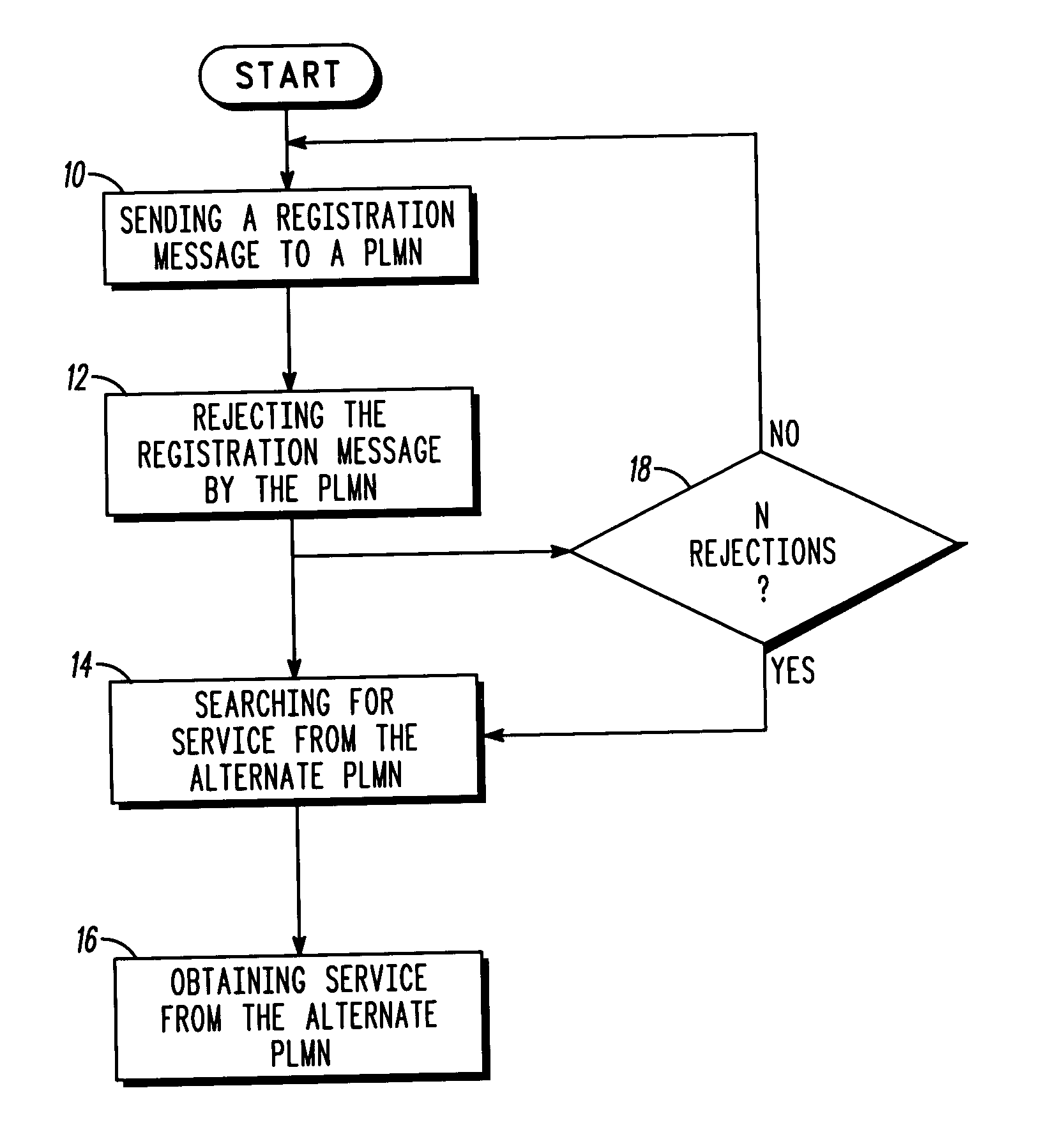 Method for a communication device to search for an alternate network upon a registration failure