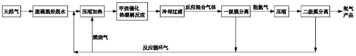 Hydrogen extraction method capable of adjusting hydrogen-carbon ratio of natural gas direct cracking circulation reaction gas