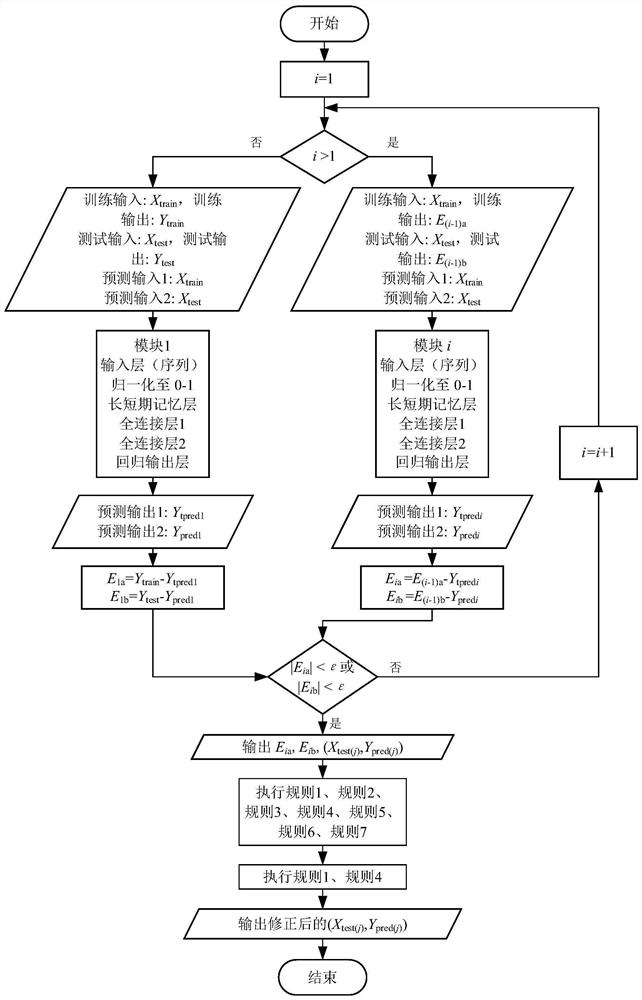 Engine residual life prediction method of multi-period rule cascade memory network