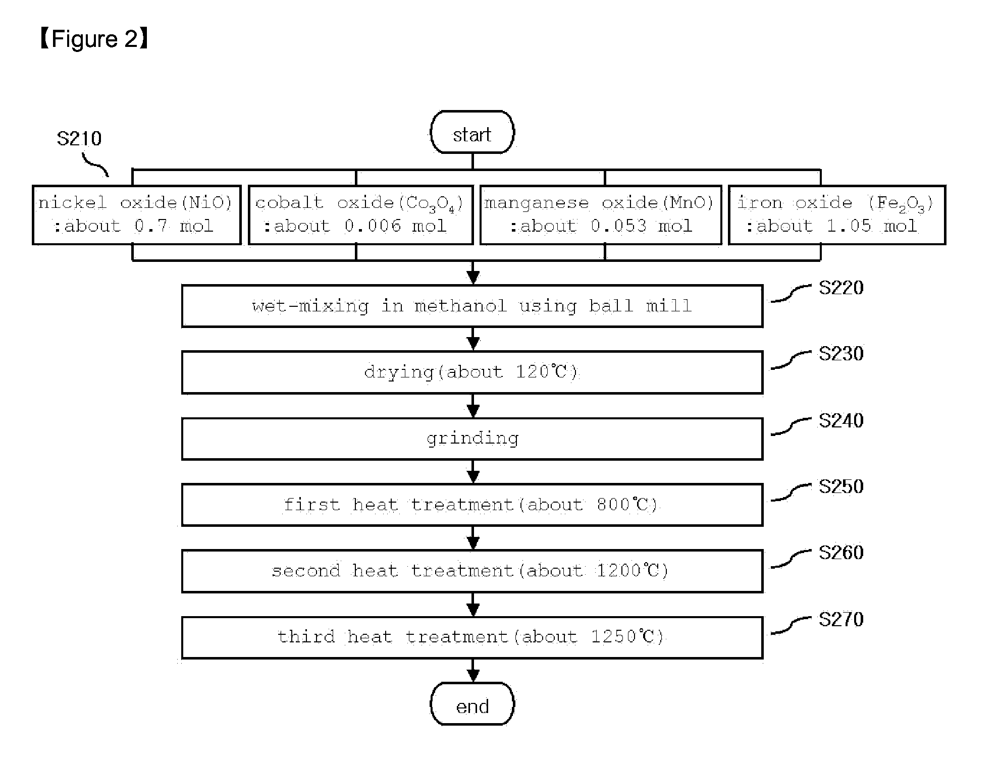 Method for producing nickel-manganese-cobalt spinel ferrite having low permeability loss and nickel-manganese-cobalt spinel ferrite produced thereby