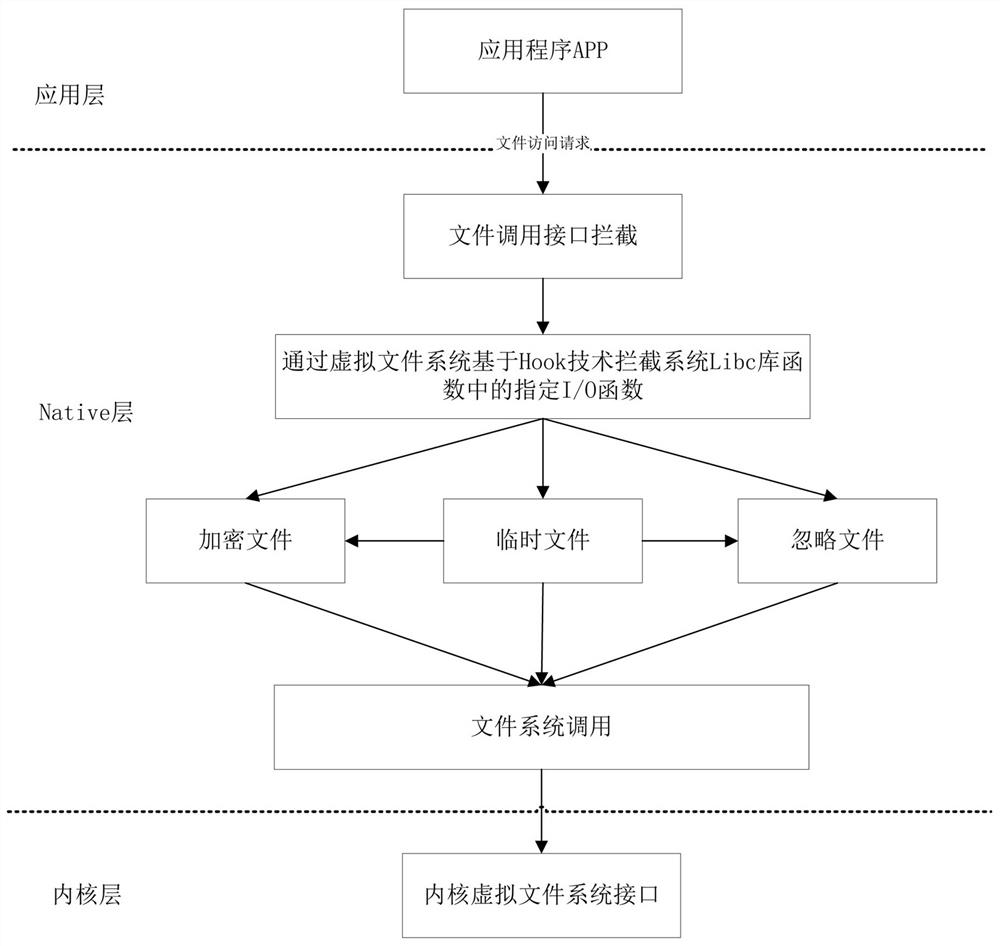 A transparent encryption and decryption method, system and storage medium based on multi-thread environment