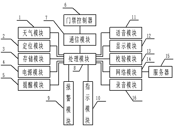 An intelligent positioning access control card based on internet of things