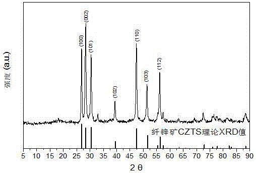 Large-scale preparation method for wurtzite Cu2ZnSnS4 nanocrystal