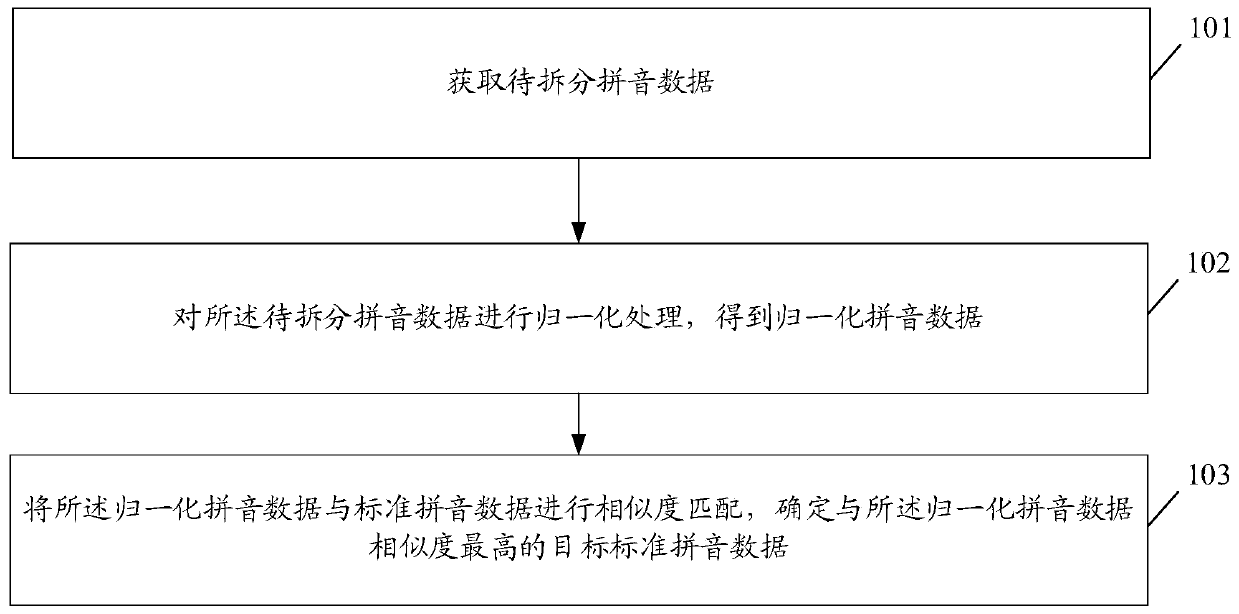 Chinese phonetic alphabet splitting method and device