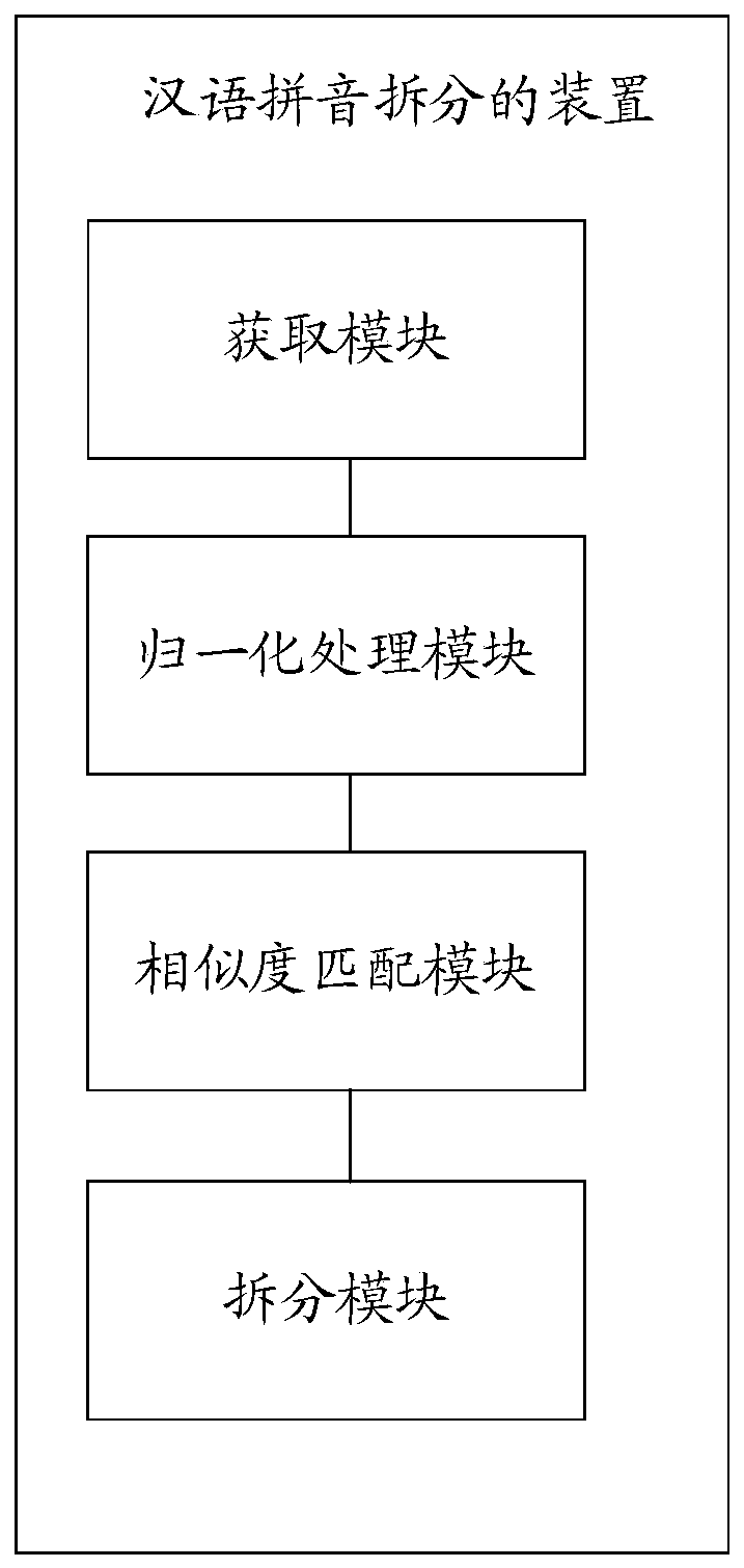 Chinese phonetic alphabet splitting method and device