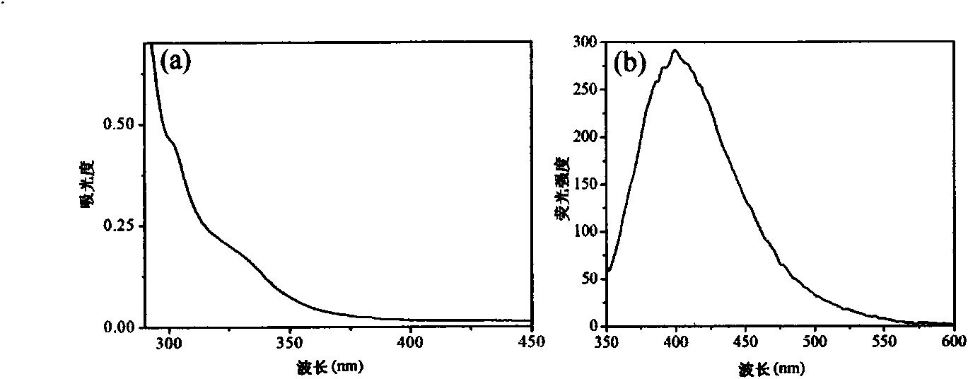 Method for using amphipathy hyperbranched polymer to prepare quantum dots