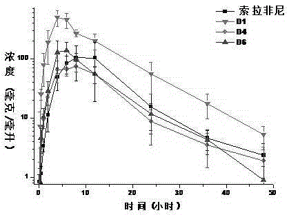 Deuterated bisarylurea compound and preparation method thereof, and application of compound in preparation of antitumor drug