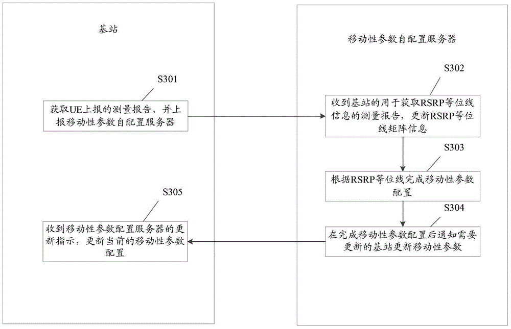 Mobility parameter configuring method and device