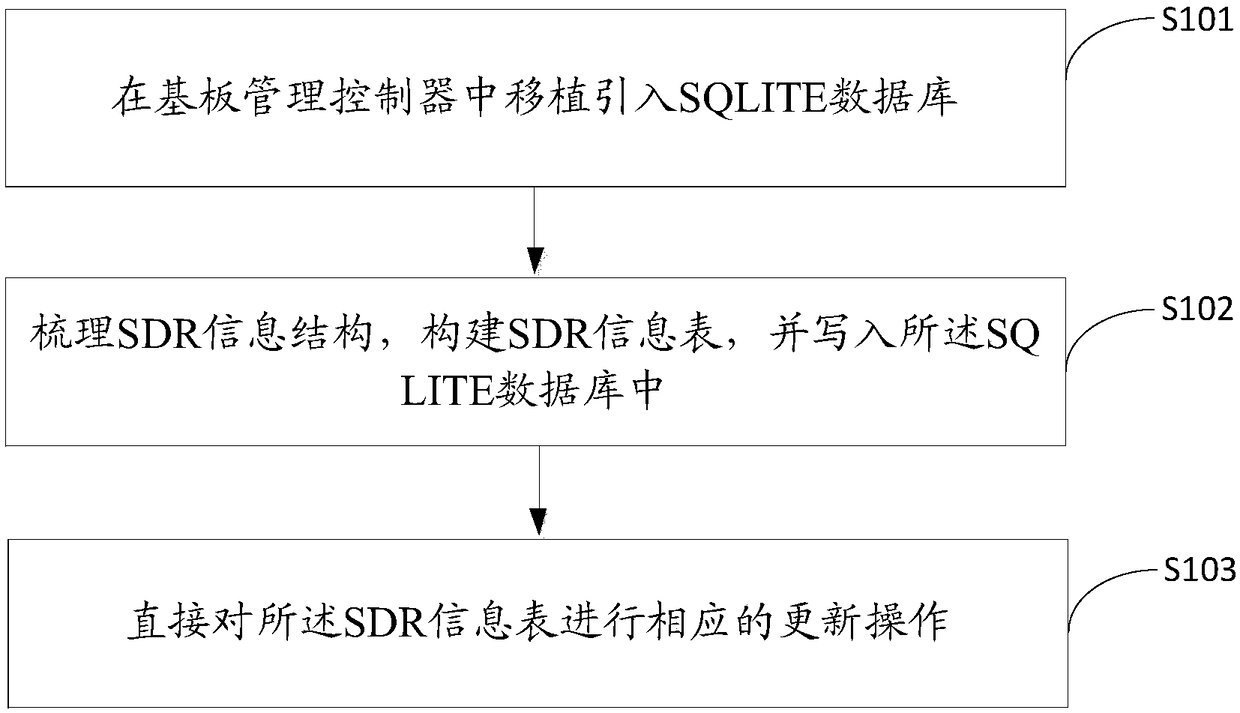 Method and equipment for recording SDR information