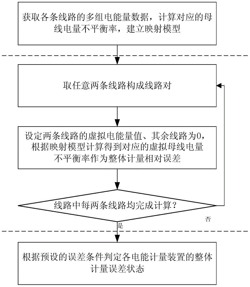 An online evaluation method and system for the overall measurement error of an electric energy metering device