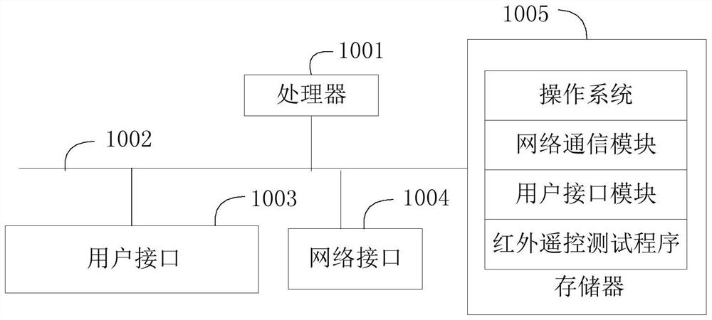 Infrared remote control test method, information conversion device and computer readable storage medium