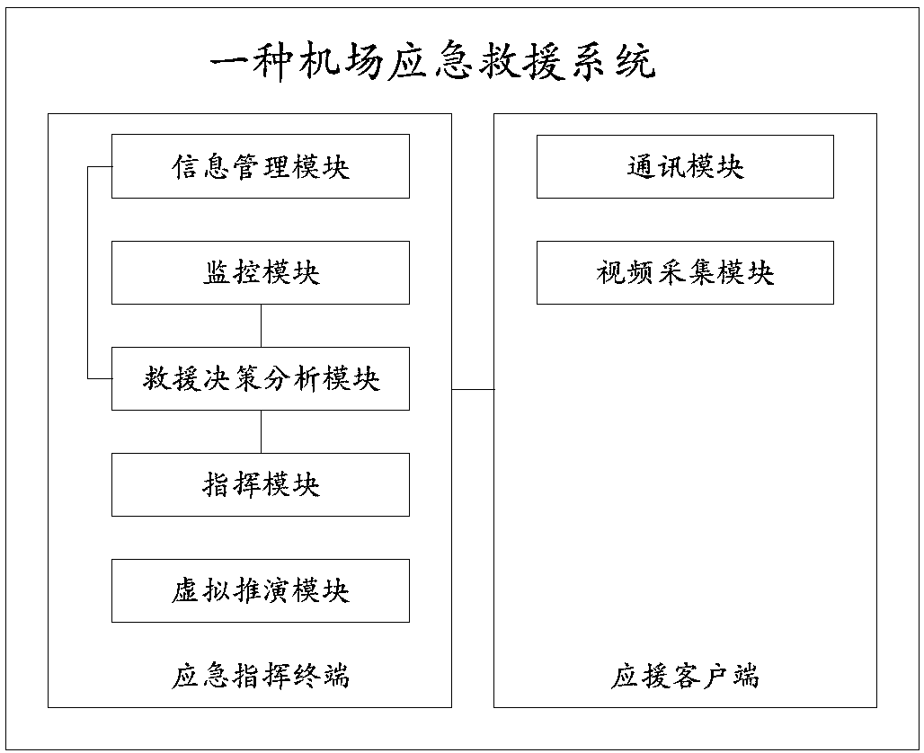 Airport emergency rescue system and working method thereof