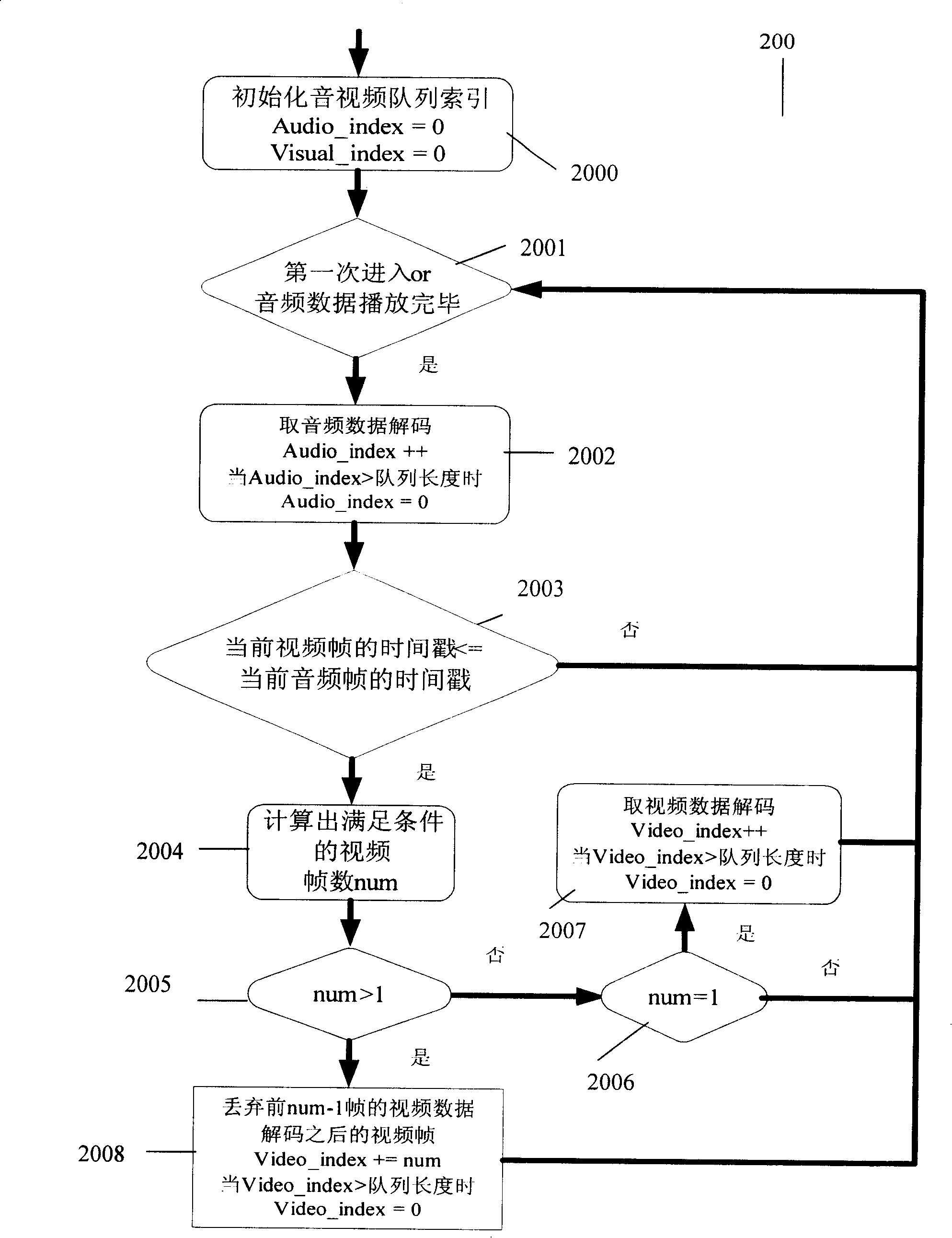 Method for synchronization of audio frequency and video frequency of stream media terminal