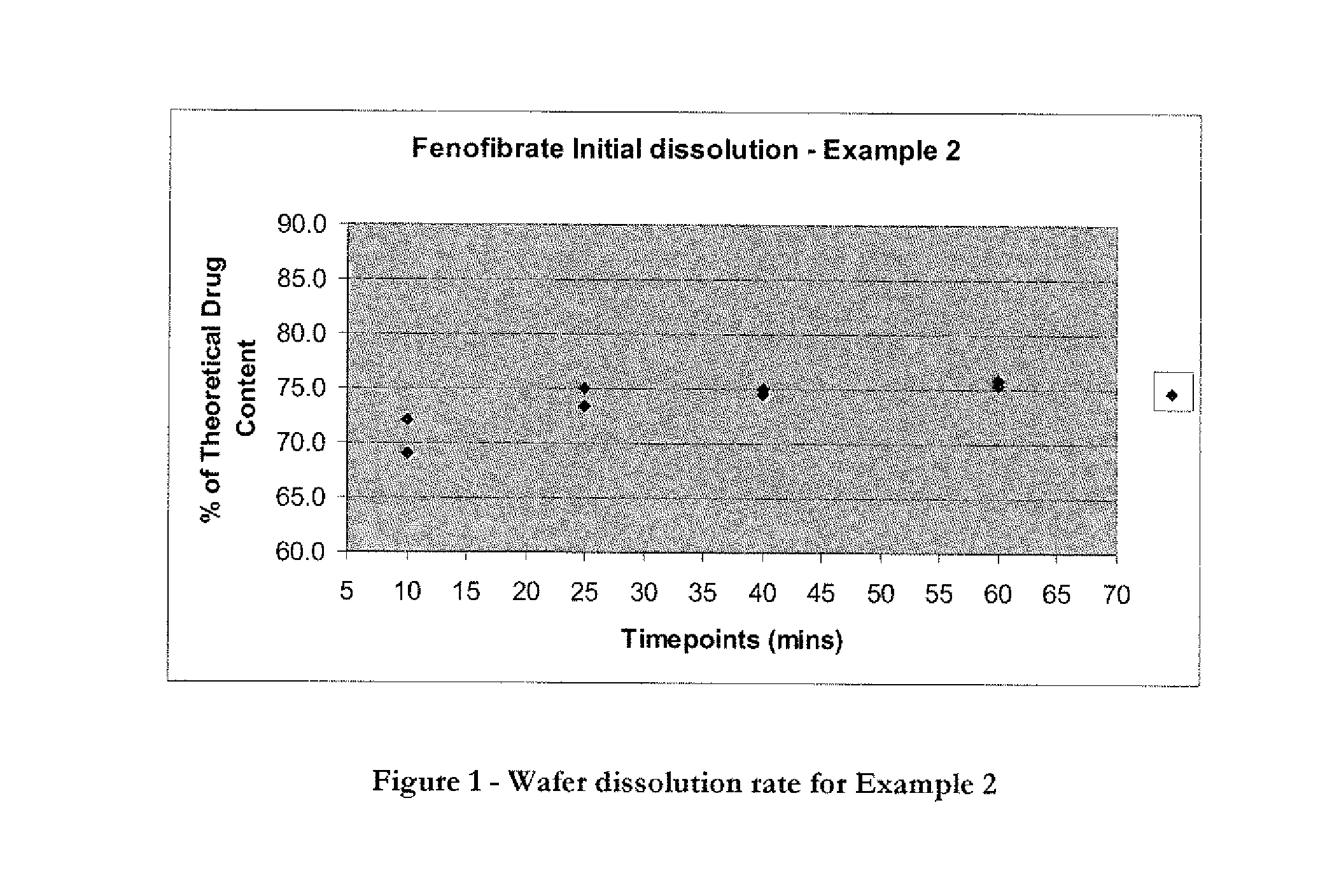 Wafer and capsule formulations with enhanced dissolution rates for fenofibrate