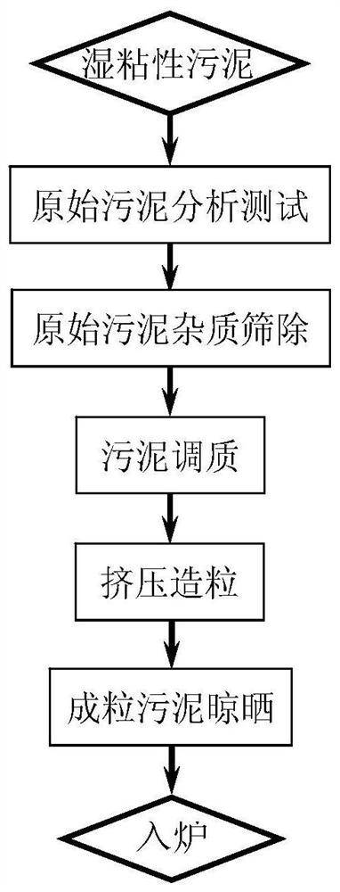 Wet viscous sludge pretreatment method suitable for heat treatment technology