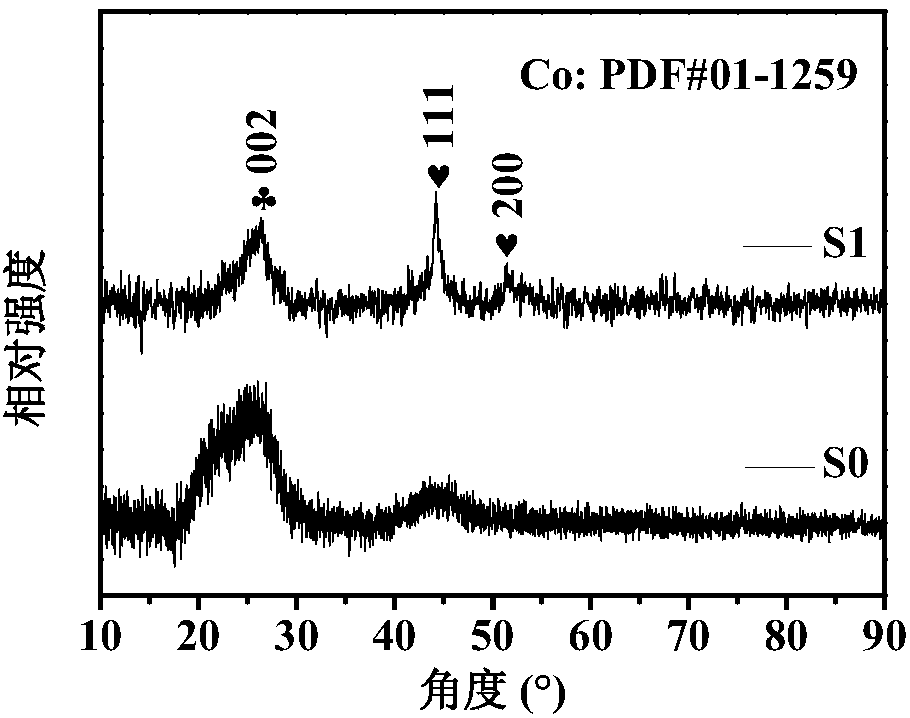 Co/C composite electromagnetic absorbing agent and preparation method thereof