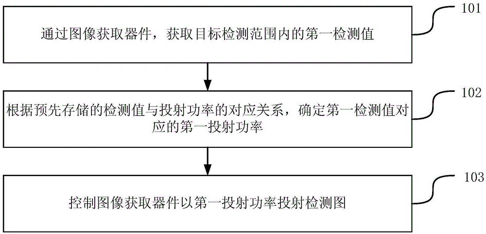 Method and device for adjusting power