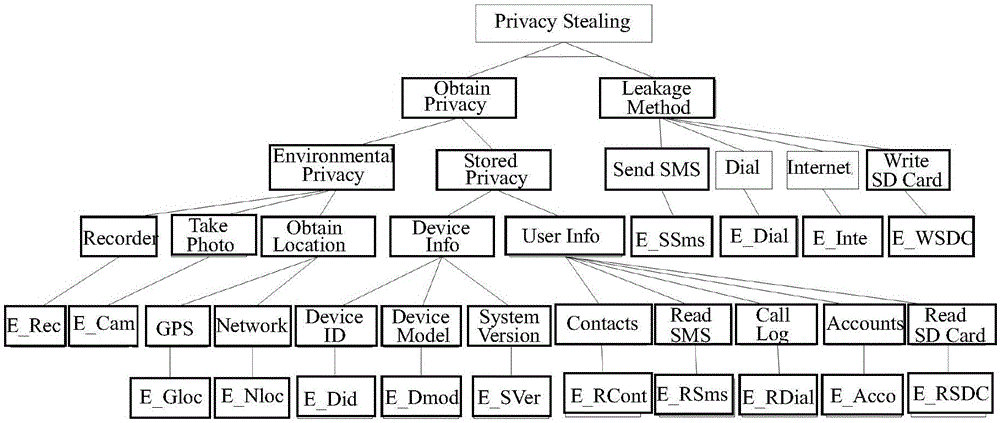 Attack tree model based Android software hybrid detection method