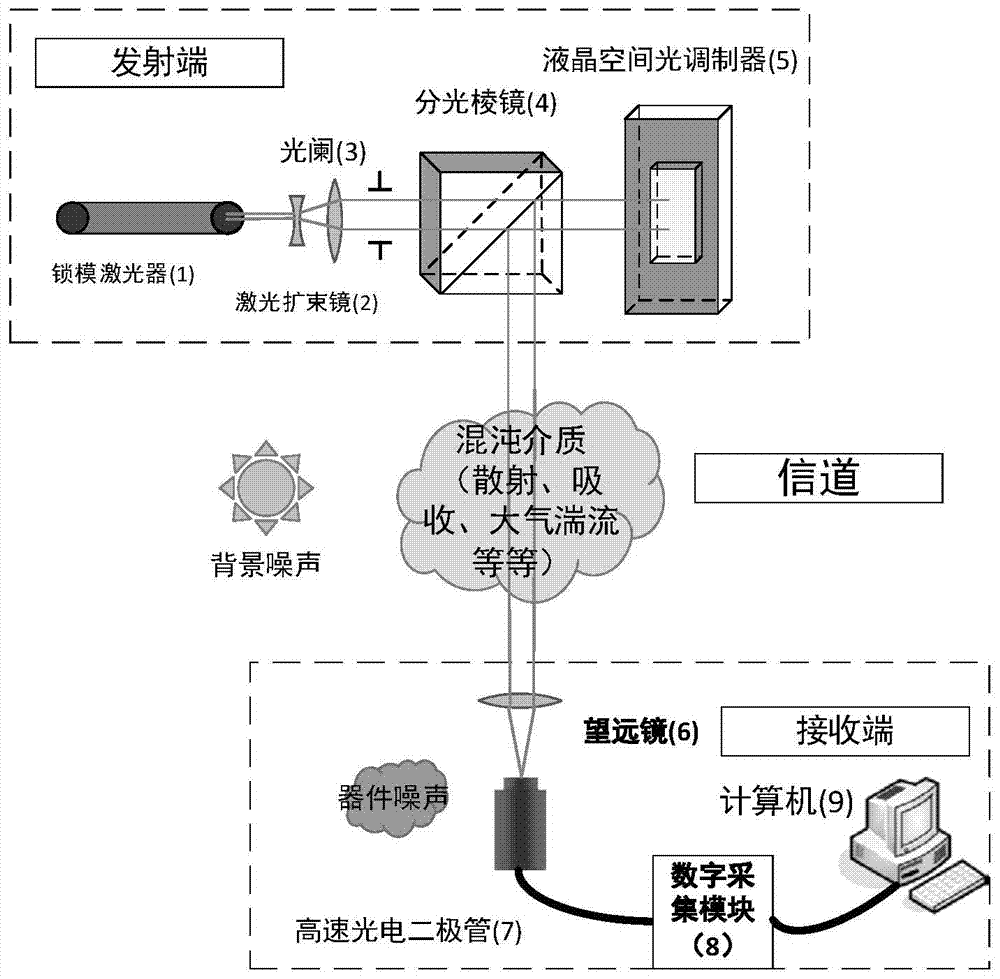 Optical wireless communication device and method applied in chaotic medium