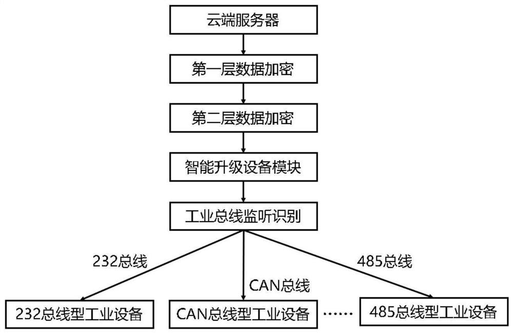 Data encryption bus self-adaptive industrial equipment remote system upgrading method