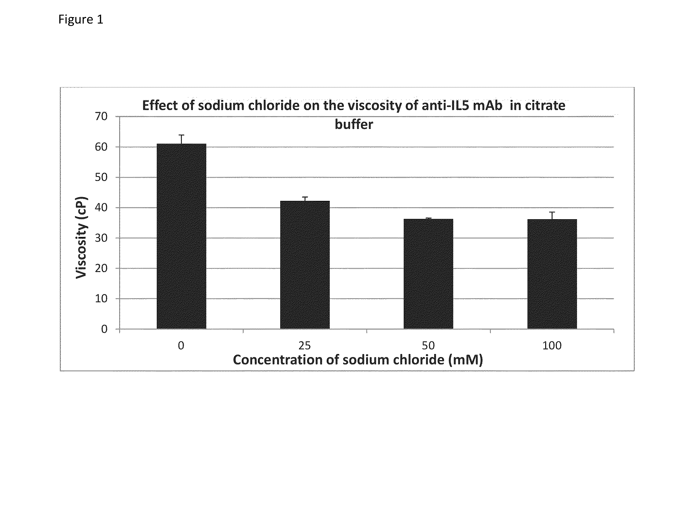 Formulations with reduced viscosity