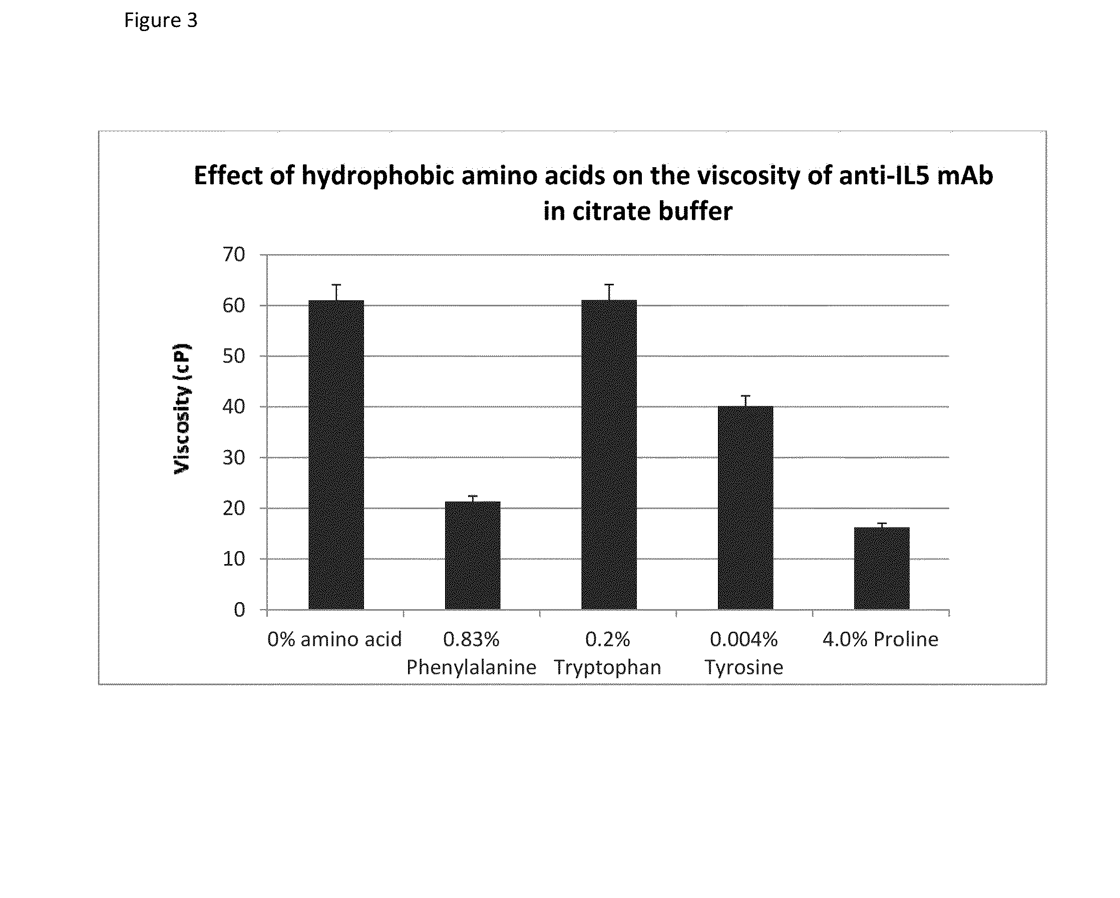 Formulations with reduced viscosity