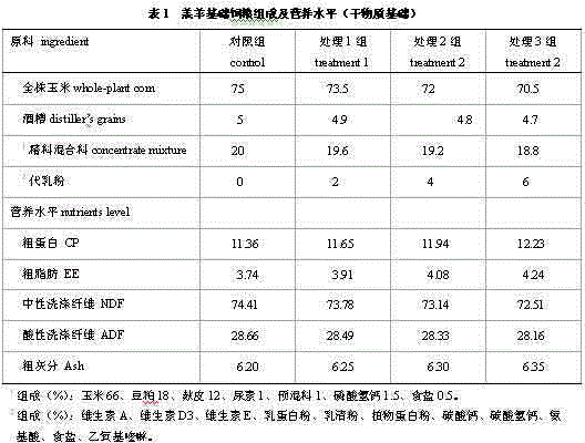 Application of powdered milk substitute for raising weaning lambs of Qianbei ma goats