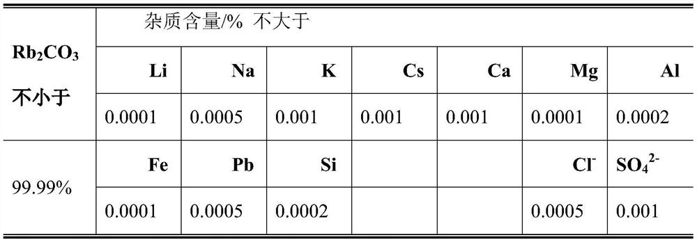 Method for separating and extracting battery-grade lithium carbonate and rubidium and cesium salts from lepidolite