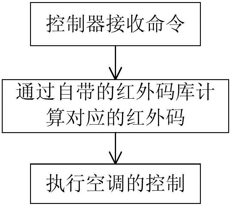 Automatic air conditioner controller with weather model