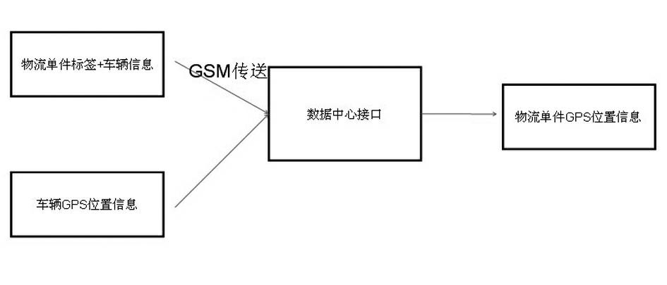 Physical distribution piece tracking system based on GSM (Global System for Mobile Communications) and RFID (Radio Frequency Identification) technology