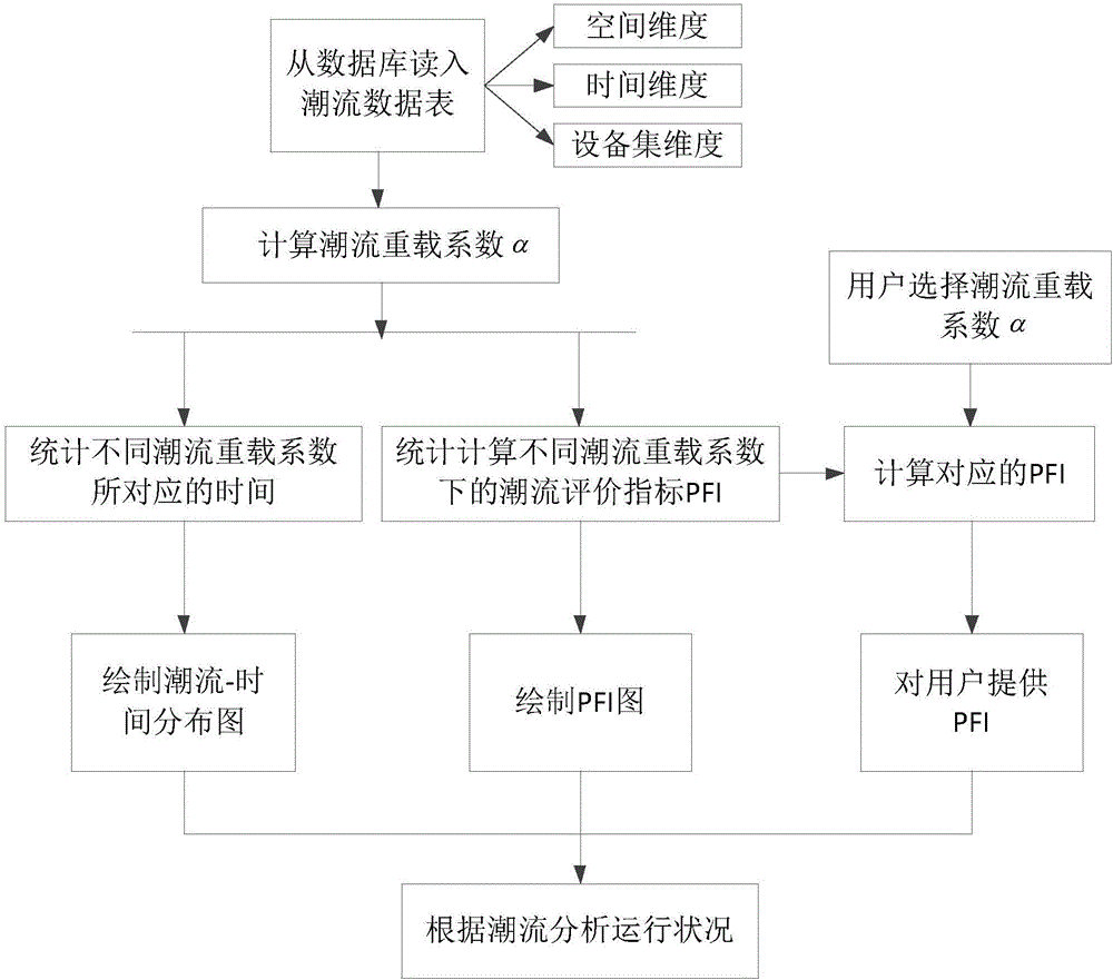 Multi-dimensional power flow evaluation index method based on statistical analysis of power grid historical information