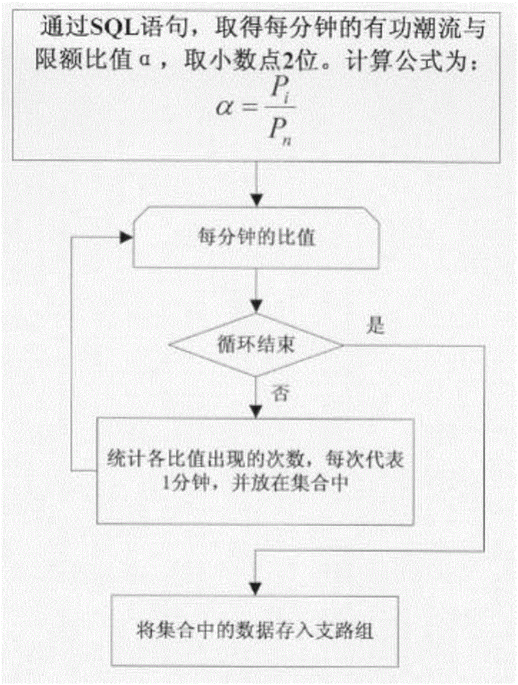 Multi-dimensional power flow evaluation index method based on statistical analysis of power grid historical information