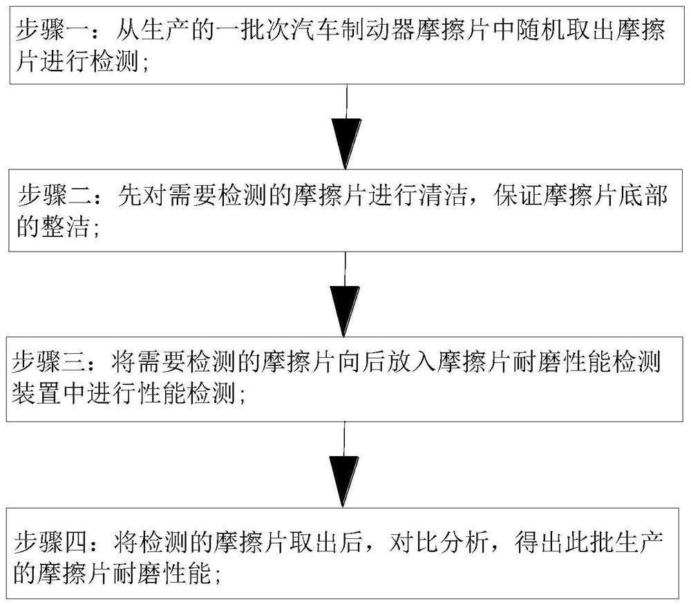 Wear resistance detection technology for new energy automobile brake friction plate production