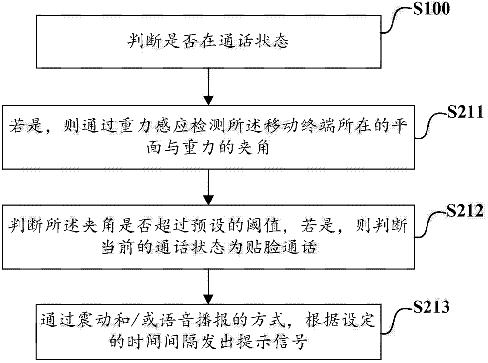 Mobile terminal and communication scenario application method and device therefor