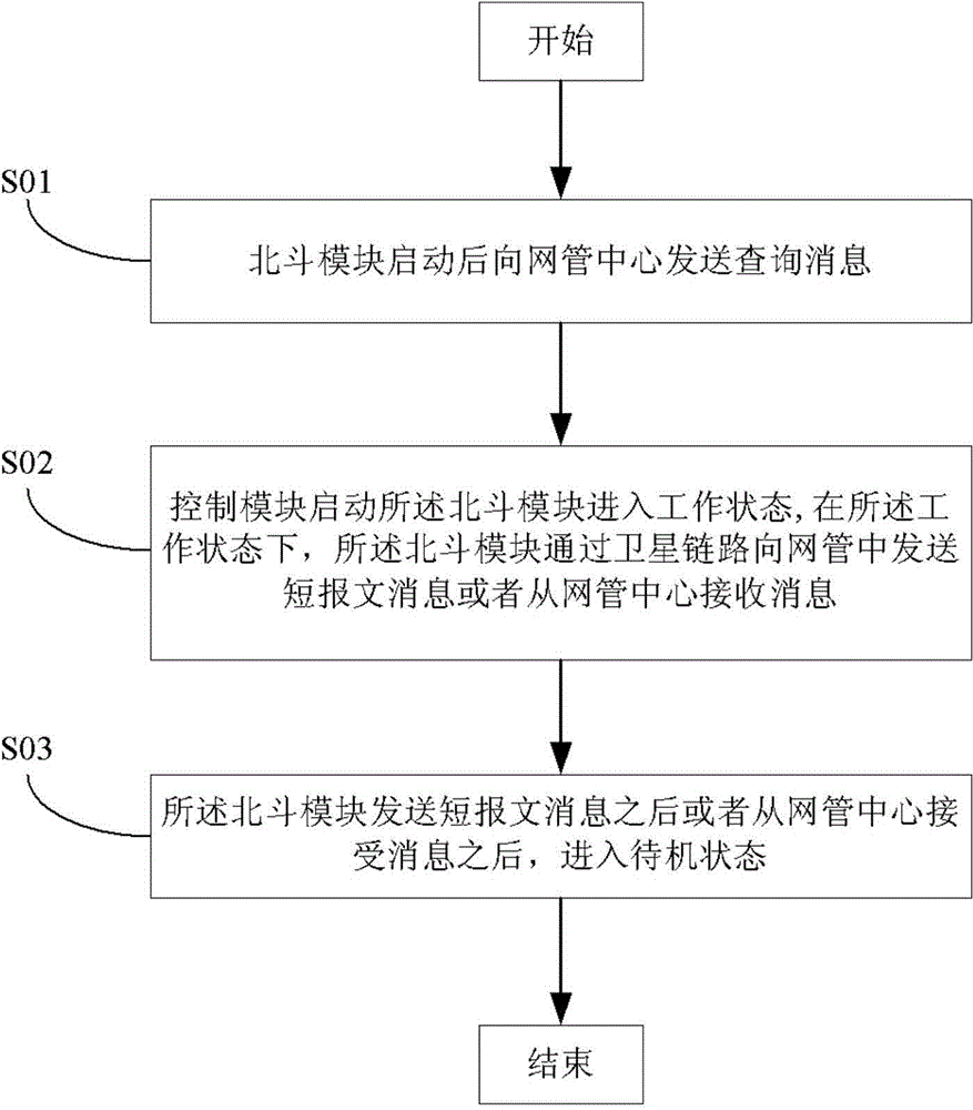 Electricity saving control method and device of compass mobile terminal