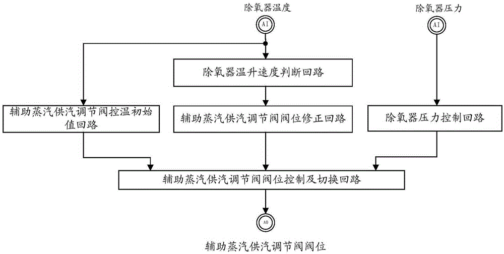 Automatic temperature rise control method and system for boiler feed water deaerator