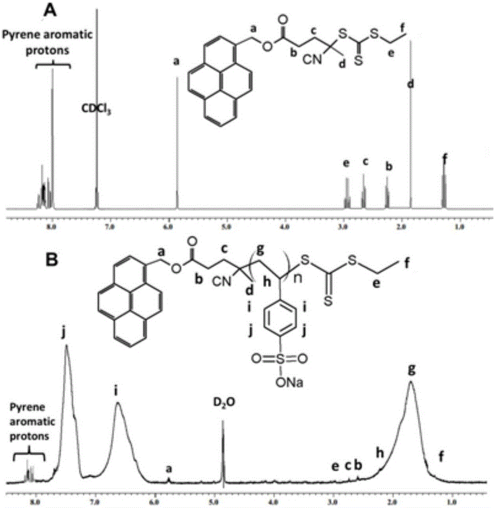 Method for synthesizing poly(sodium-styrenesulfonate) with terpyridyl ruthenium initiator